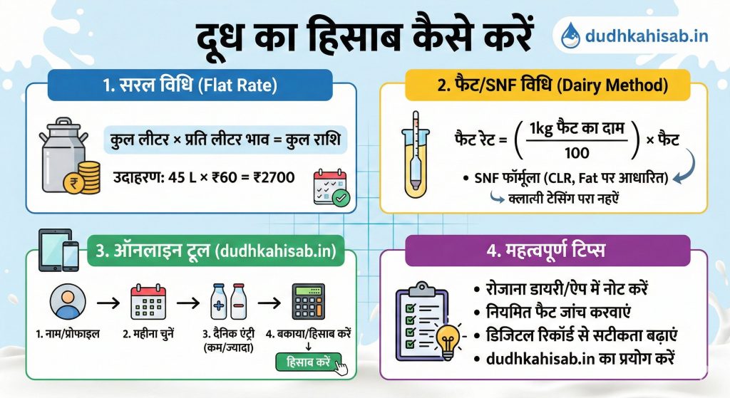 dudh ka hisab kaise kare 